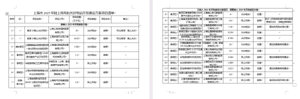 溢诚优配 上海公布今年陆上风电、光伏电站开发建设项目19个 过半在崇明