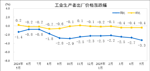 元富投资 5月PPI同比下降3.3%，环比下降0.4%