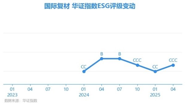丰益国际 【ESG动态】国际复材（301526.SZ）获华证指数ESG最新评级CCC，行业排名第26