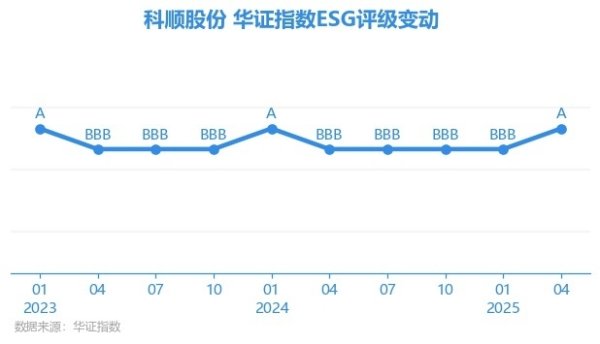 牛盈宝 【ESG动态】科顺股份（300737.SZ）获华证指数ESG最新评级A，行业排名第7