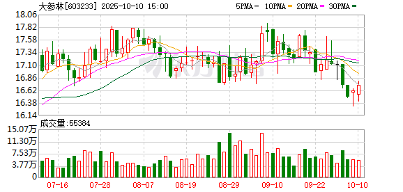 大通证券 大参林一季度门店总数16622家， 数智化赋能领跑医药零售新赛道