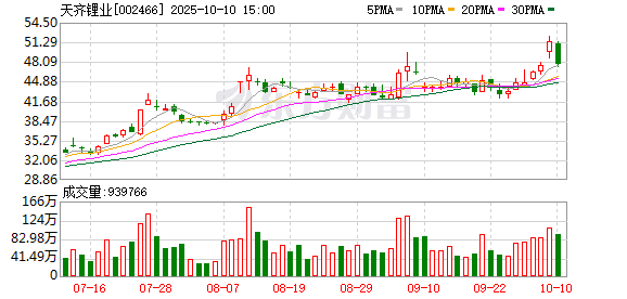 金猪配资 天齐锂业：截至4月20日A股股东户数为282979